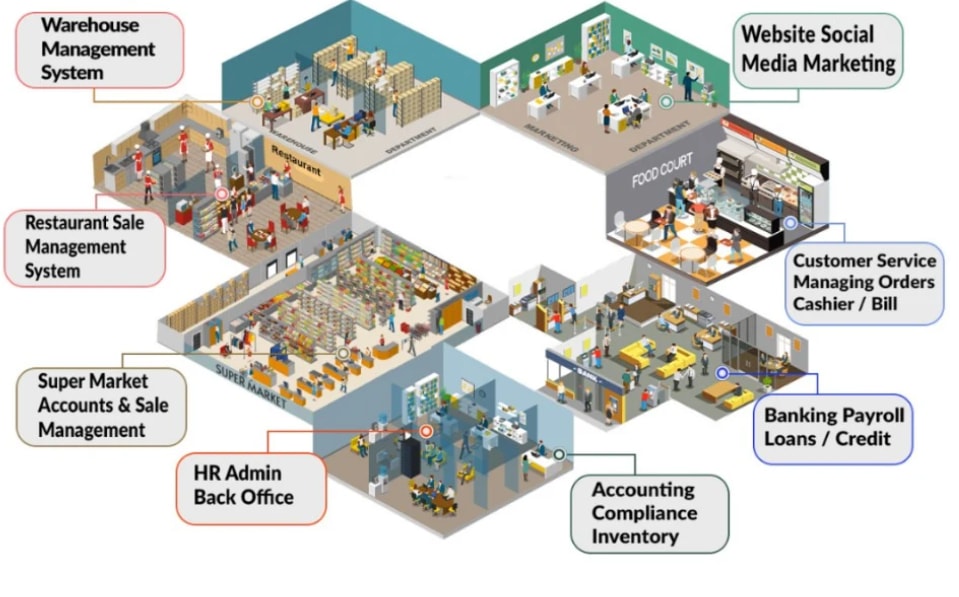 Kroykari business workflow map covering warehouse, restaurant sale, accounting, HR admin, and customer service